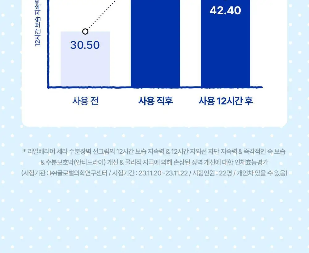 [수분장벽/포곤콜라보] 리얼베리어 세라 수분 장벽 선크림 50ml 기획 (+띠부실 랜덤 증정) 상세페이지 19